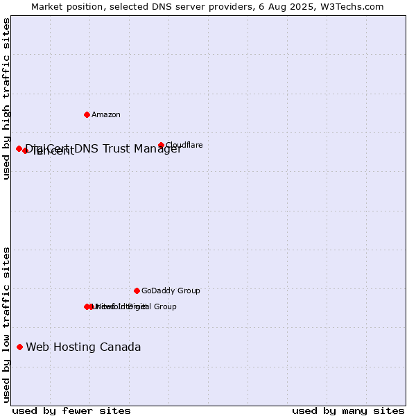 Market position of Tencent vs. Web Hosting Canada vs. DigiCert DNS Trust Manager