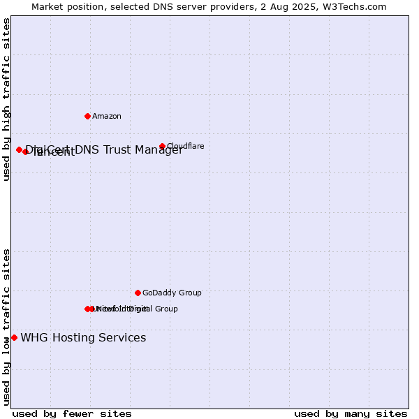 Market position of Tencent vs. DigiCert DNS Trust Manager vs. WHG Hosting Services