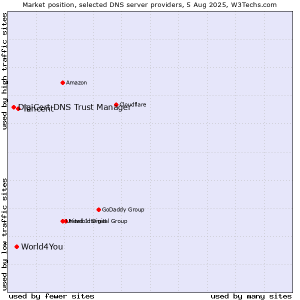 Market position of Tencent vs. World4You vs. DigiCert DNS Trust Manager