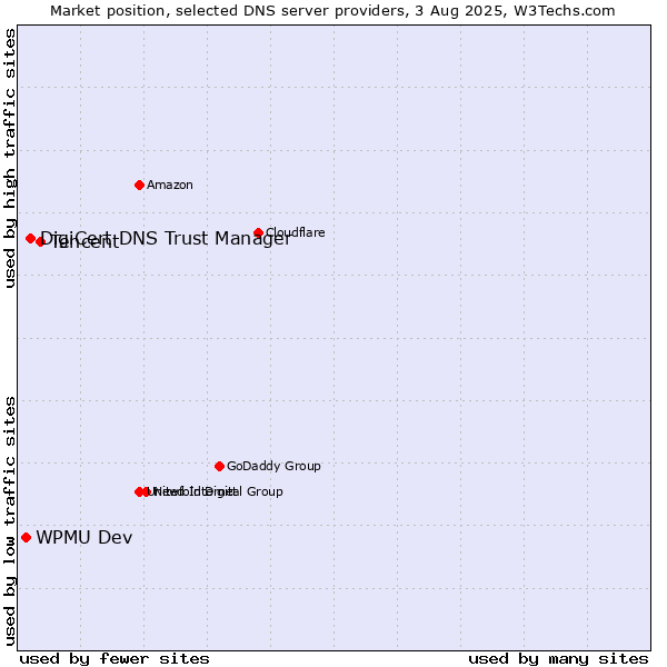 Market position of Tencent vs. DigiCert DNS Trust Manager vs. WPMU Dev