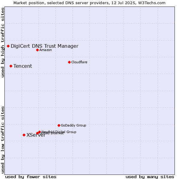 Market position of XServer vs. Tencent vs. DigiCert DNS Trust Manager