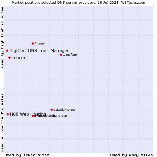 Market position of Tencent vs. H88 Web Hosting vs. DigiCert DNS Trust Manager