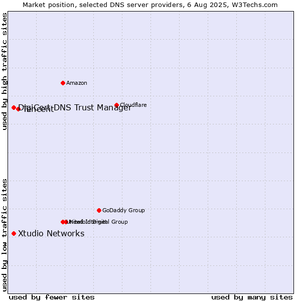 Market position of Tencent vs. DigiCert DNS Trust Manager vs. Xtudio Networks