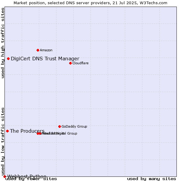 Market position of DigiCert DNS Trust Manager vs. The Producers vs. Webhost Python