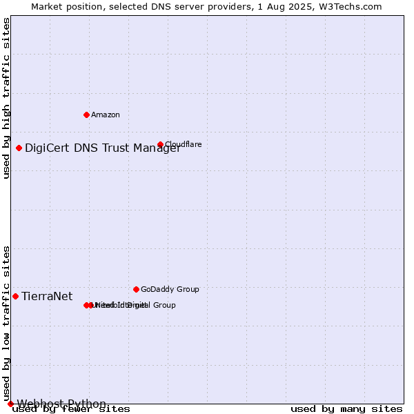 Market position of DigiCert DNS Trust Manager vs. TierraNet vs. Webhost Python