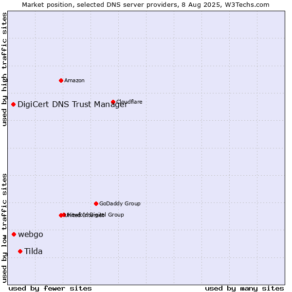 Market position of Tilda vs. webgo vs. DigiCert DNS Trust Manager