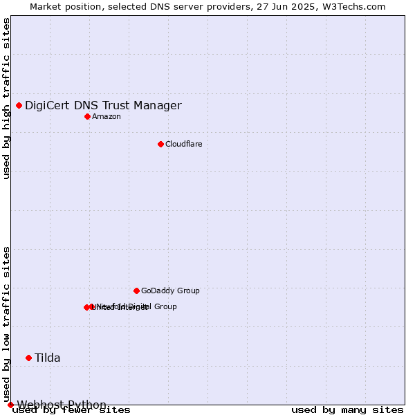 Market position of Tilda vs. DigiCert DNS Trust Manager vs. Webhost Python
