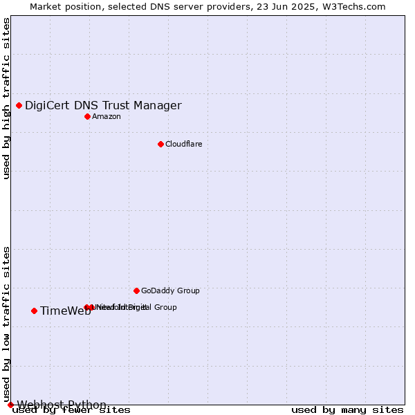 Market position of TimeWeb vs. DigiCert DNS Trust Manager vs. Webhost Python
