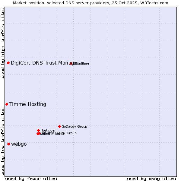 Market position of webgo vs. DigiCert DNS Trust Manager vs. Timme Hosting