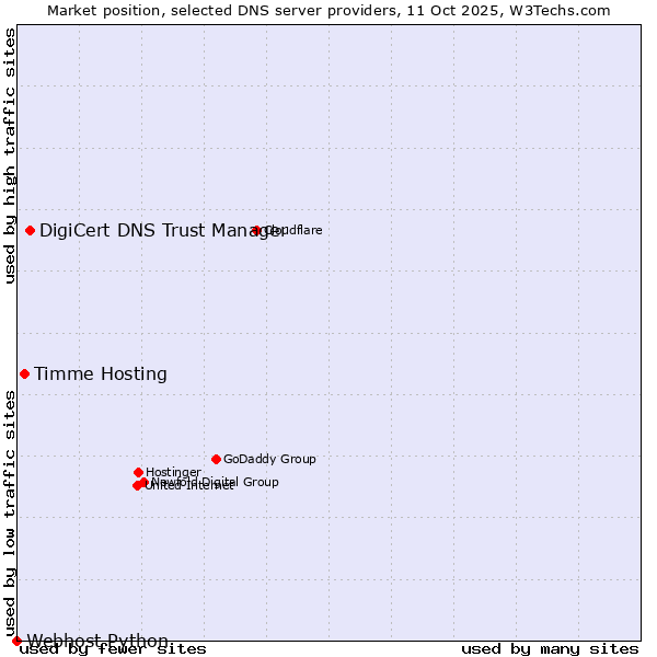 Market position of DigiCert DNS Trust Manager vs. Timme Hosting vs. Webhost Python