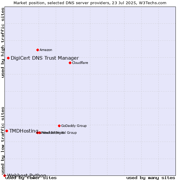 Market position of DigiCert DNS Trust Manager vs. TMDHosting vs. Webhost Python