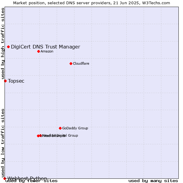 Market position of DigiCert DNS Trust Manager vs. Topsec vs. Webhost Python