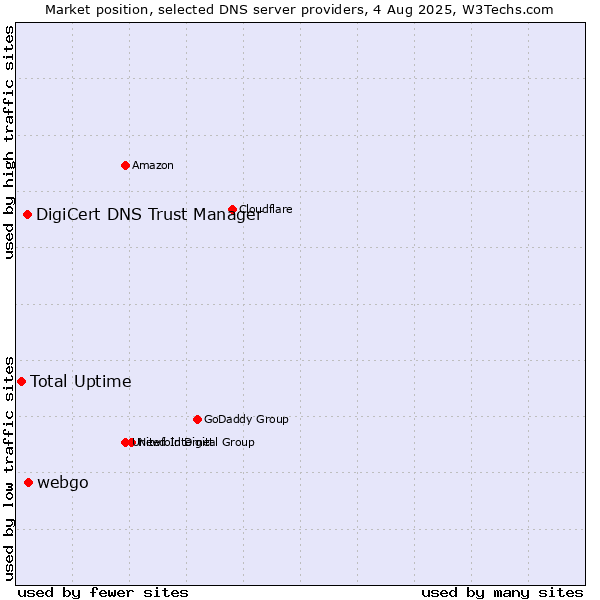 Market position of webgo vs. DigiCert DNS Trust Manager vs. Total Uptime