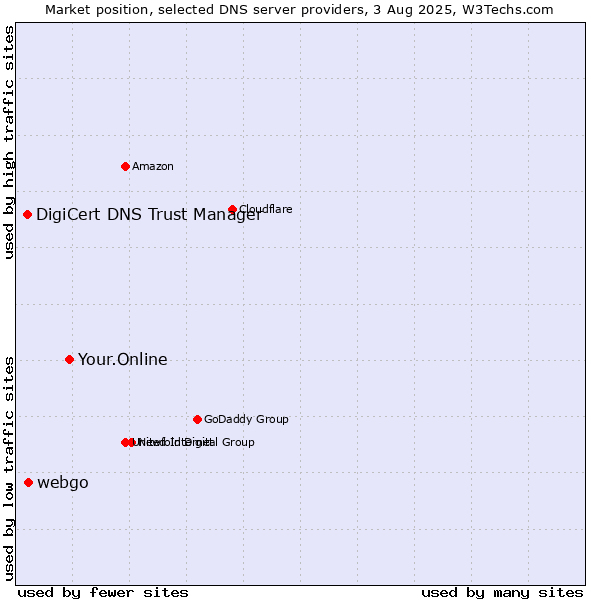 Market position of Your.Online vs. webgo vs. DigiCert DNS Trust Manager