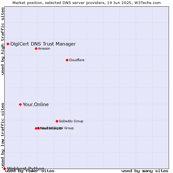 Market position of Your.Online vs. DigiCert DNS Trust Manager vs. Webhost Python