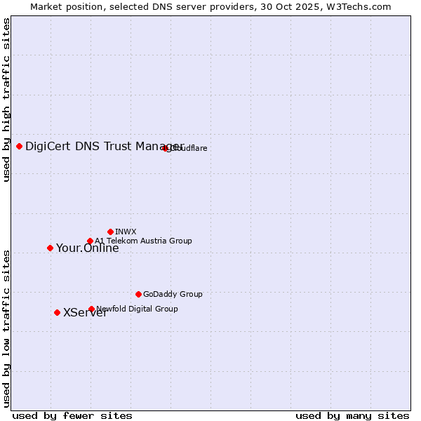 Market position of XServer vs. Your.Online vs. DigiCert DNS Trust Manager