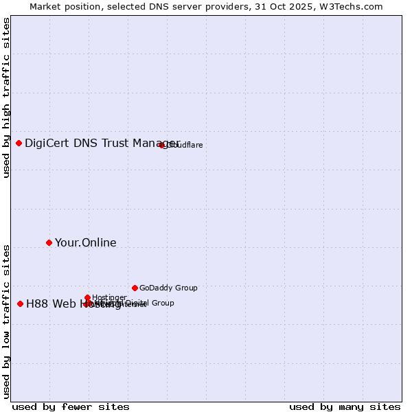 Market position of Your.Online vs. H88 Web Hosting vs. DigiCert DNS Trust Manager