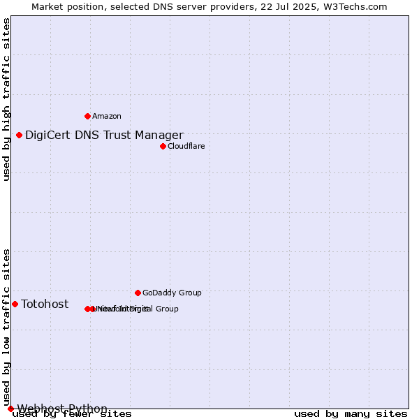 Market position of DigiCert DNS Trust Manager vs. Totohost vs. Webhost Python