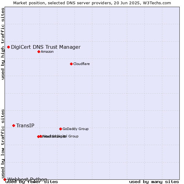 Market position of TransIP vs. DigiCert DNS Trust Manager vs. Webhost Python
