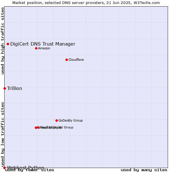 Market position of DigiCert DNS Trust Manager vs. Trillion vs. Webhost Python