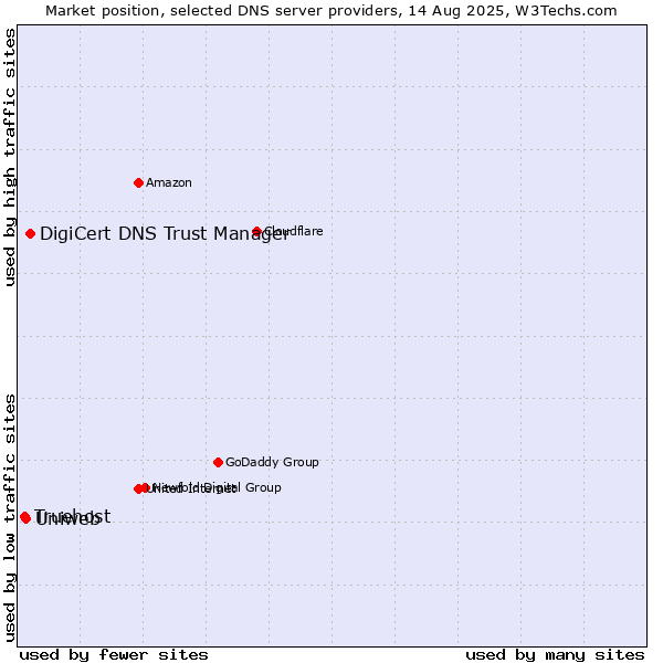 Market position of DigiCert DNS Trust Manager vs. Uniweb vs. Truehost