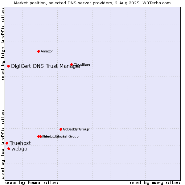 Market position of webgo vs. DigiCert DNS Trust Manager vs. Truehost