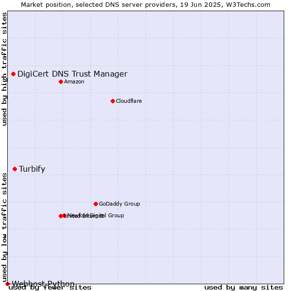 Market position of Turbify vs. DigiCert DNS Trust Manager vs. Webhost Python
