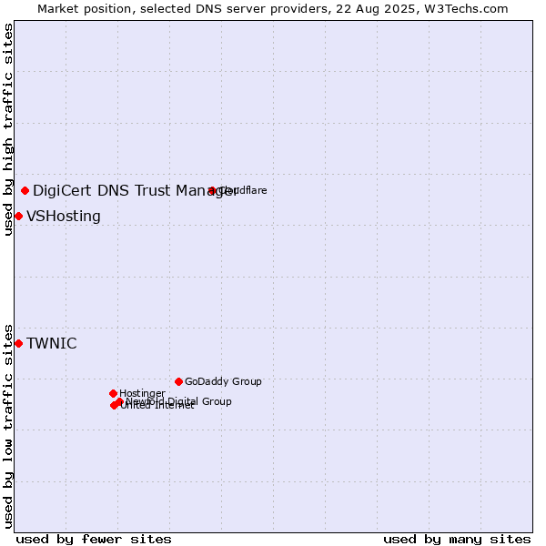Market position of DigiCert DNS Trust Manager vs. TWNIC vs. VSHosting