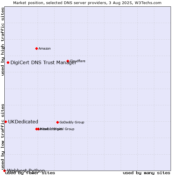 Market position of DigiCert DNS Trust Manager vs. UKDedicated vs. Webhost Python