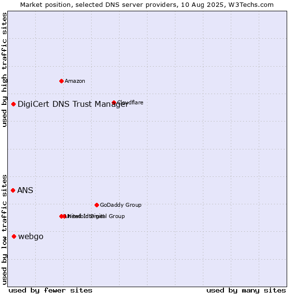Market position of webgo vs. DigiCert DNS Trust Manager vs. ANS