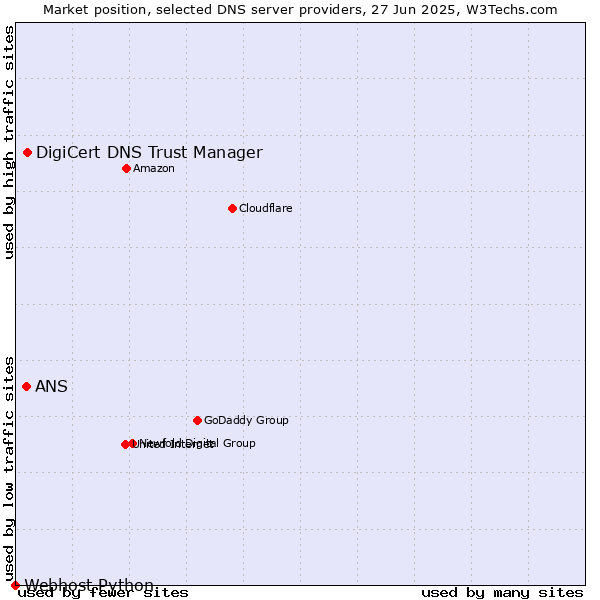 Market position of DigiCert DNS Trust Manager vs. ANS vs. Webhost Python