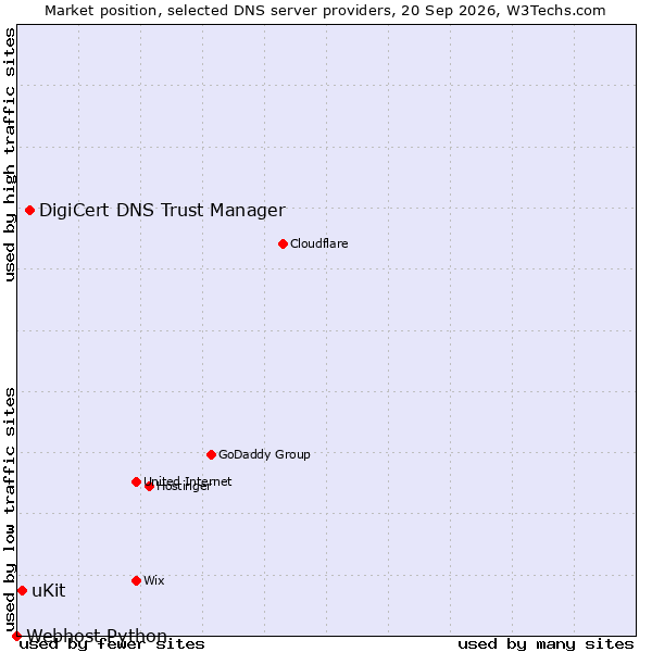 Market position of DigiCert DNS Trust Manager vs. uKit vs. Webhost Python