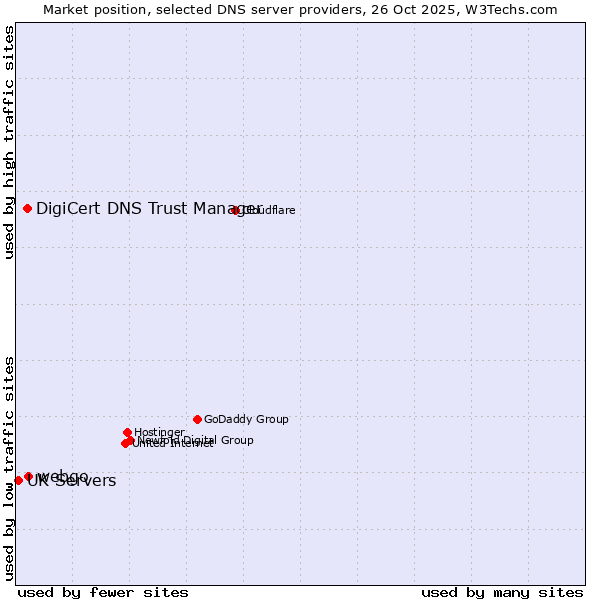 Market position of webgo vs. DigiCert DNS Trust Manager vs. UK Servers