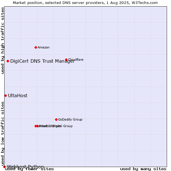 Market position of DigiCert DNS Trust Manager vs. UltaHost vs. Webhost Python