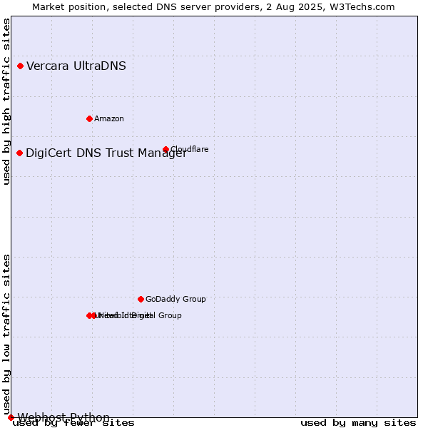 Market position of Vercara UltraDNS vs. DigiCert DNS Trust Manager vs. Webhost Python