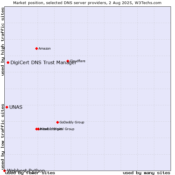 Market position of DigiCert DNS Trust Manager vs. UNAS vs. Webhost Python