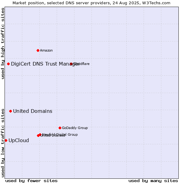 Market position of United Domains vs. DigiCert DNS Trust Manager vs. UpCloud