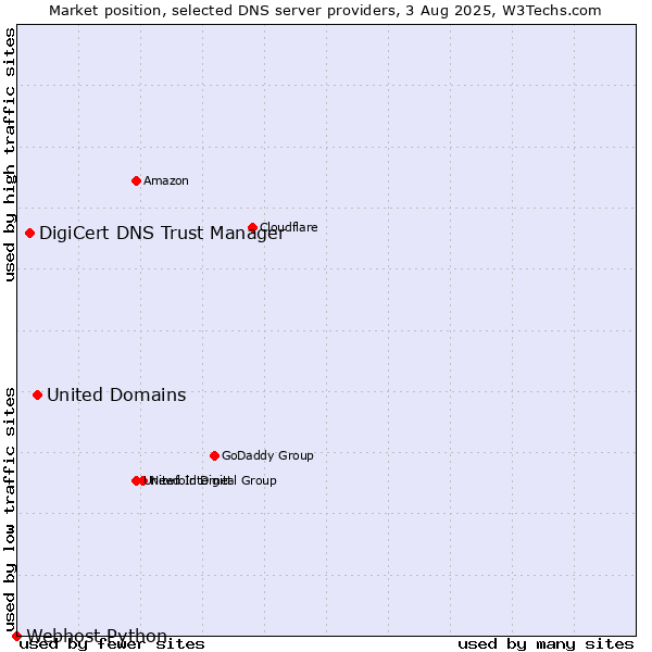 Market position of United Domains vs. DigiCert DNS Trust Manager vs. Webhost Python