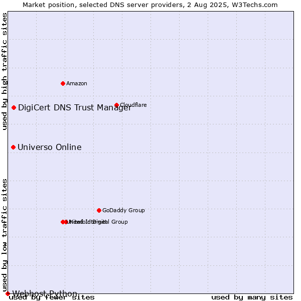 Market position of DigiCert DNS Trust Manager vs. Universo Online vs. Webhost Python