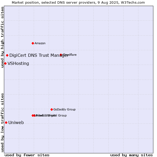 Market position of DigiCert DNS Trust Manager vs. Uniweb vs. VSHosting