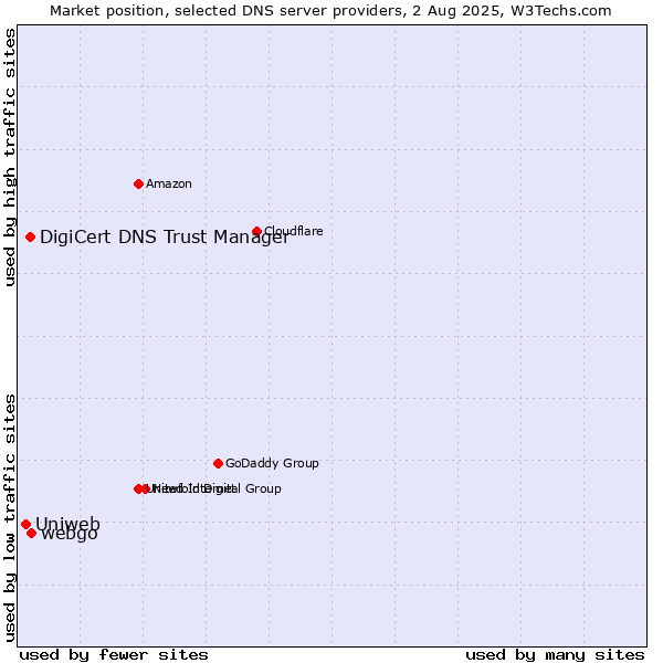 Market position of webgo vs. DigiCert DNS Trust Manager vs. Uniweb
