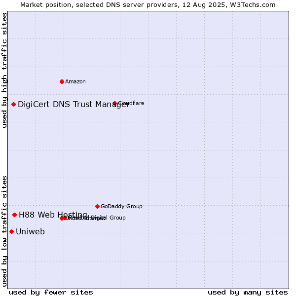 Market position of H88 Web Hosting vs. DigiCert DNS Trust Manager vs. Uniweb