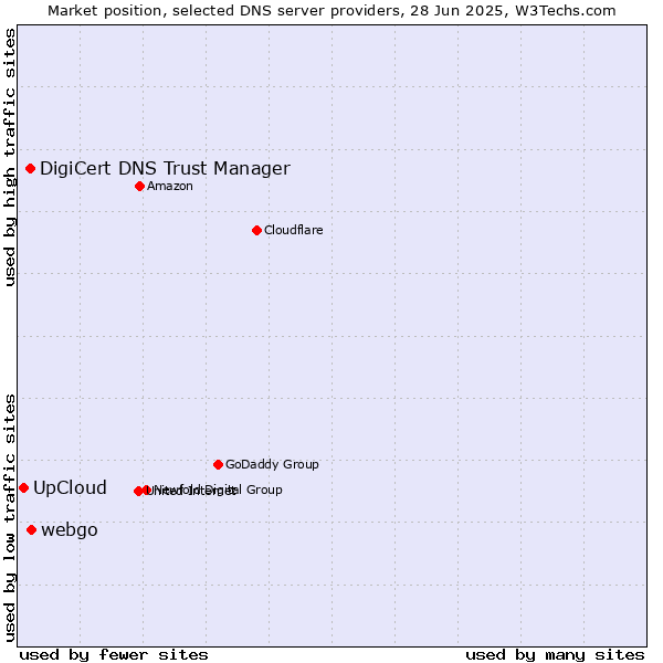 Market position of webgo vs. DigiCert DNS Trust Manager vs. UpCloud