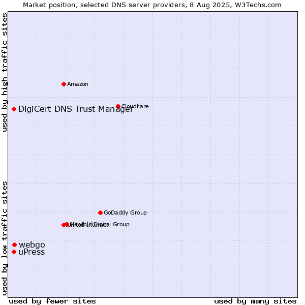 Market position of webgo vs. DigiCert DNS Trust Manager vs. uPress