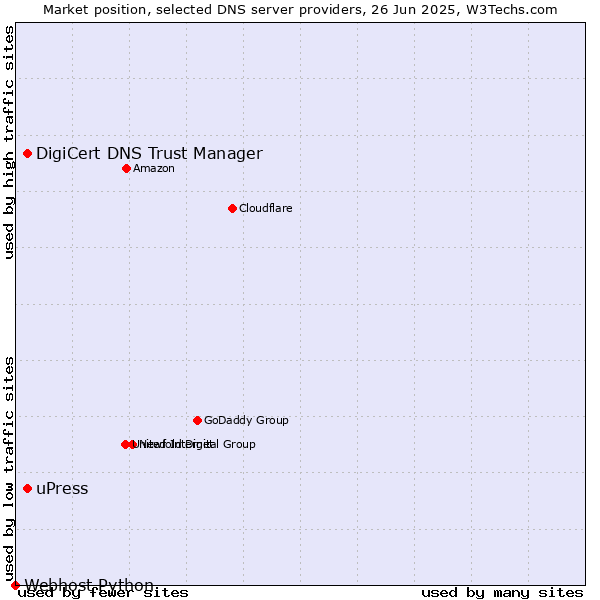 Market position of DigiCert DNS Trust Manager vs. uPress vs. Webhost Python