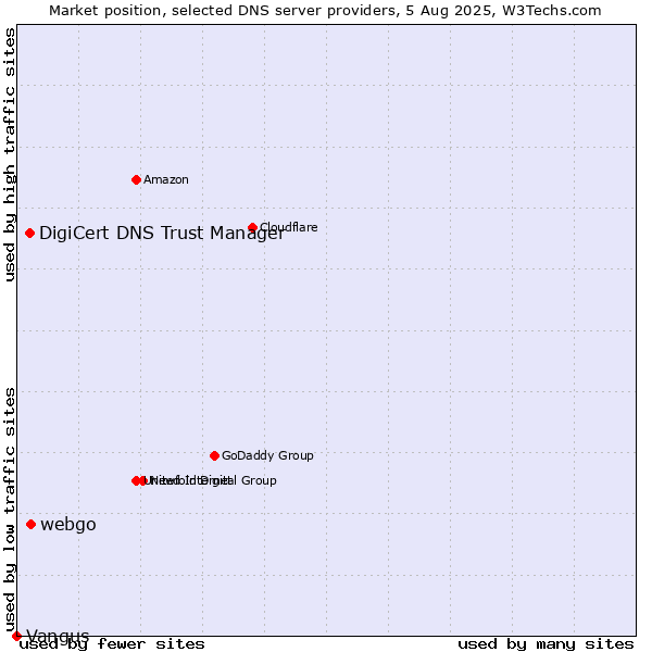 Market position of webgo vs. DigiCert DNS Trust Manager vs. Vangus
