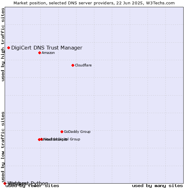 Market position of DigiCert DNS Trust Manager vs. Vangus vs. Webhost Python