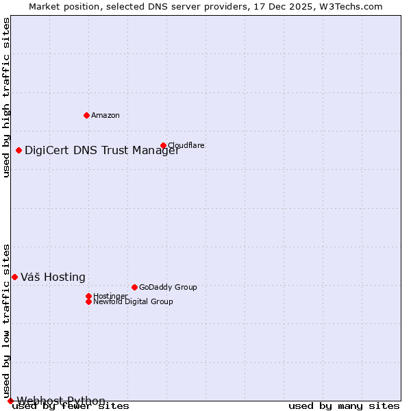 Market position of DigiCert DNS Trust Manager vs. Váš Hosting vs. Webhost Python