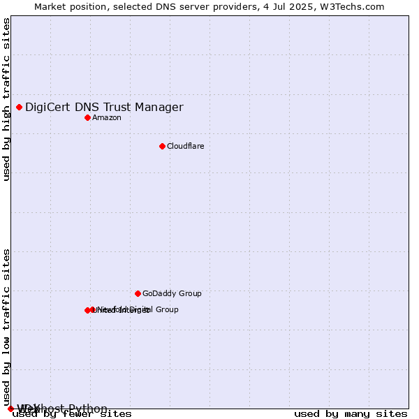 Market position of DigiCert DNS Trust Manager vs. Webhost Python vs. VDX