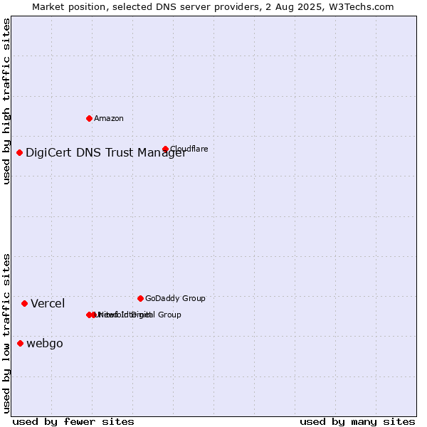 Market position of Vercel vs. webgo vs. DigiCert DNS Trust Manager